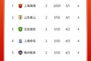 中超积分榜：海港两连胜居榜首，老三强同积4分，亚泰遭2连败垫底