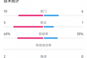蓉城vs津门虎半场数据：射门数10-6&射正3-1，蓉城控球率65%