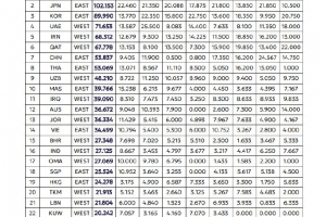 24/25赛季中期亚足联男足赛事技术评分：中国53.8分为东亚第三