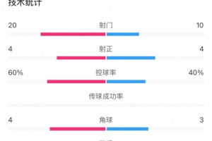 全场数据：蓉城六成控球20次射门，津门虎10次射门但最终赢球