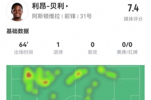 利昂-贝利本场1球+1关键传球 10对抗4成功+2造犯规 获评7.4分