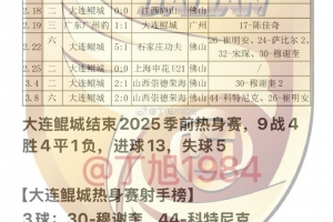 大连鲲城2025季前热身赛：9战4胜4平1负 穆谢奎、科特尼克各入3球
