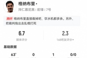 格纳布里本场1中框+1助攻+1失点 3射0正 6对抗4成功 获评6.7分