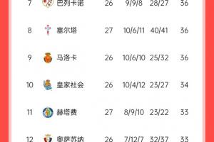 马竞掉队？西甲积分榜：马竞爆冷无缘登顶，先赛暂领先皇马2分