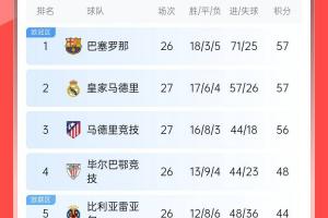 西甲积分榜：皇马先赛积分追平巴萨，马竞输球落后榜首1分居第三