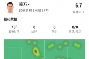 状态不佳！莱万本场2射2正1失良机 8对抗3成功 获评6.7分