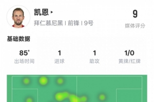 凯恩本场数据：传射建功+3关键传球1过人成功，评分9.0