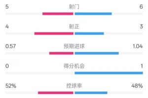 国米半场1-1费耶诺德数据：射门5-6，射正4-3，控球率52%-48%