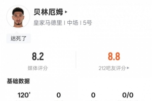 贝林厄姆本场数据：4过人成功3解围3抢断，评分8.2