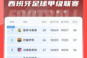 西甲积分榜：皇马多赛2场3分优势领跑 巴萨暂居第二、马竞第三