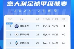 意甲积分榜：米兰2连胜&先赛落后前四5分 国米1分优势领跑