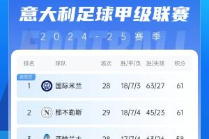 意甲积分榜：那不勒斯先赛闷平仍第2，前三差距仅有1场球