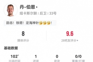 丹伯恩本场1球+11解围 2关键传球+9对抗7成功 8.0分全场最高