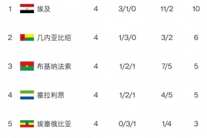 非洲世预赛小组形势：尼日利亚出线告急！科摩罗将创历史？