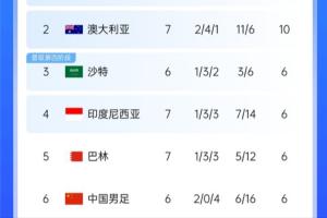 0-7太伤了！国足6战净胜球-10 巴林&印尼输球后均-7 C组仅2队为正