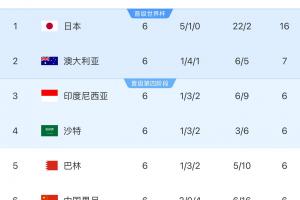 国足这组真的乱😵日本9分领跑C组&2-6名只差1分，国足胜场数第2
