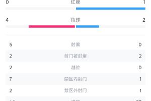 国足vs沙特半场数据：国足0射正+染红 沙特9射门+进球被吹+中横梁
