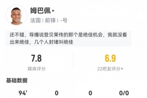 姆巴佩数据：6射4正，4次关键传球，21次丢失球权，评分7.8