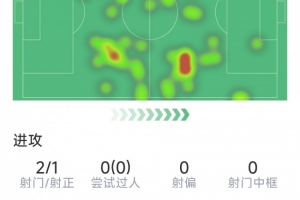 存在感不强，巴尔韦德本场数据：2射1正，对抗&抢断等数据挂零