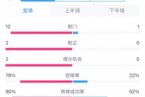 进攻不够防守来凑！沙特控球两成&全场1射，客战日本抢到1分