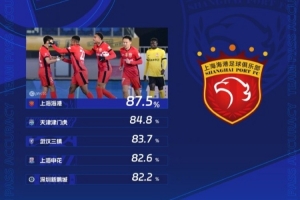 中超第3轮传球成功率榜：海港87.5%居首，津门虎第二、三镇第三