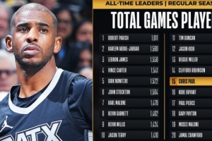 传奇仍在继续！保罗常规赛生涯出场数超越科比 上升至历史第15位