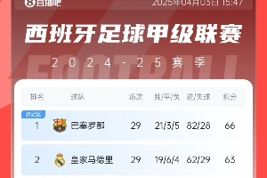 三线都正面交锋？皇萨冲击三冠王：西甲&国王杯争冠 欧冠可能会师