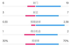 奥格斯堡1-3拜仁全场数据：射门6-19，射正3-7，控球率30%-70%