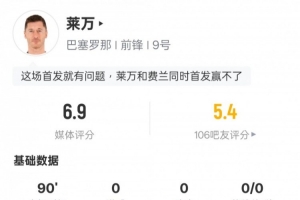 莱万本场比赛数据：1射0正&1过人成功，评分6.9