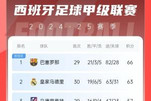 结束了？西甲积分：皇马先赛落后巴萨3分，巴萨凌晨三点对贝蒂斯