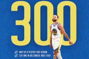 👀NBA历史单季300+3分：哈登克莱华子比斯利合计4次 库里5.9次