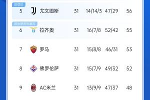 7队争欧战🔥意甲第3至第8仅差6分，米兰距欧战区7分仍有希望❓