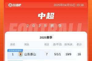 先赛暂登顶！积分榜：泰山三连胜近两场轰9球 西海岸赛季首败