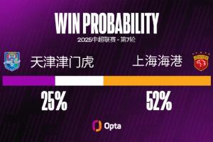 天津津门虎FC 在中超对阵上海海港足球俱乐部 输球率为70.8%