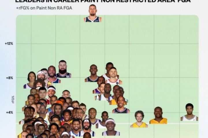 NBA历史100大中近距离高手：约基奇效率非人类 邓肯产量恐怖