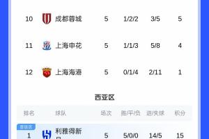 仍包揽倒数前三！亚冠积分榜：海港5轮1分垫底，申花蓉城倒数二三