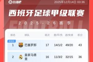 西甲积分榜：巴萨先赛7分优势领跑！皇马明日凌晨将客战阿拉维斯