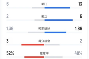 阿拉维斯1-2皇马全场数据：射门6-13，射正2-6，控球率52%-48%