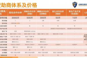 云南玉昆公开招商：冠名赞助商3000万元，其余各档赞助10万-500万
