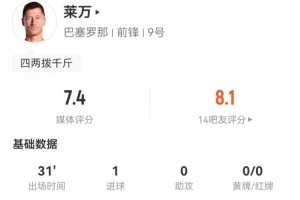 莱万本场替补数据：1射进1球 3对抗1成功+1造犯规 获评7.4分