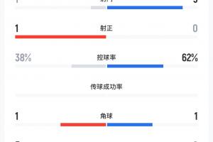 U23国足vs澳大利亚半场数据：射门数1-5，射正1-0，控球率46开
