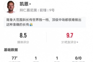 凯恩本场2射2正进1球 1助攻+6长传6成功+9对抗5成功 获评8.5分