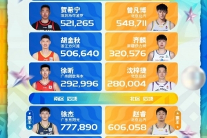 媒体人：有些球星若不能靠球迷投票进全明星首发 则大概率会落选