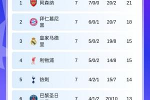 欧冠第7轮积分榜：红军升第4 切尔西升第8 巴萨升第9，曼城跌第11