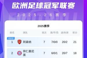 欧冠晋级16强概率：阿森纳拜仁锁定，利物浦94%，尤文国米个位数