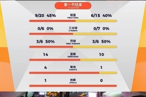 慢热！青岛首节15投6中拿到15分 全队三分7中0