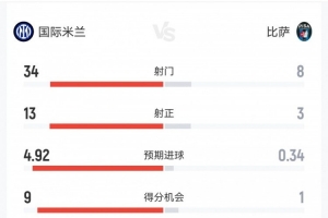 你先动手的！国米6-2比萨数据：射门34-8，射正13-3，得分机会9-1