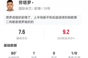 劳塔罗本场3射进1球+2关键传球 18丢失球权+17对抗8成功 获7.6分