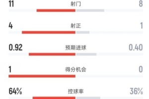 曼城2-0狼队全场数据：射门11-8，射正4-1，控球率64%-36%