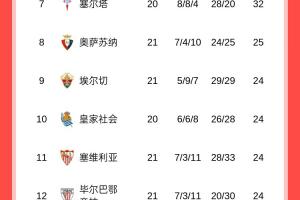 西甲积分榜：皇马先赛暂2分优势登顶 巴萨今晚出战